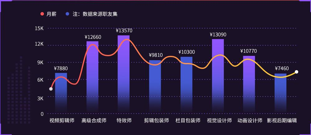 影视后期制作专业人才缺口达几十万,就业前景了解一下