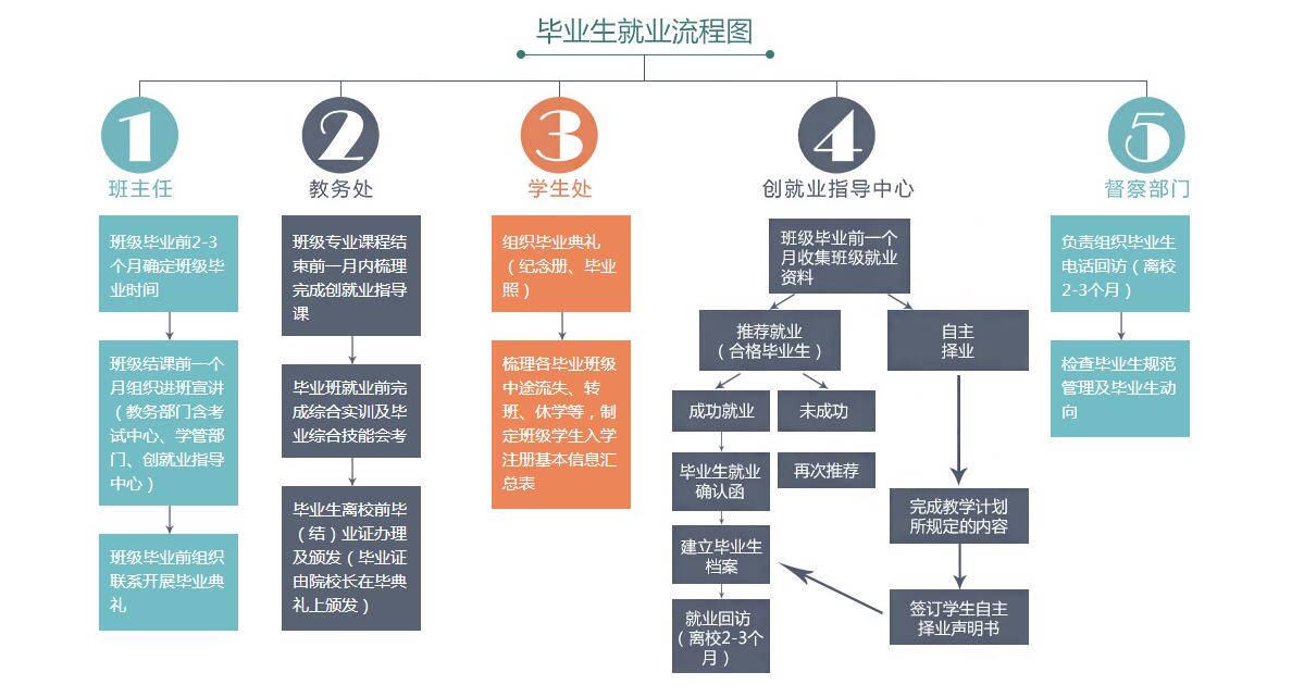 就业流程图
